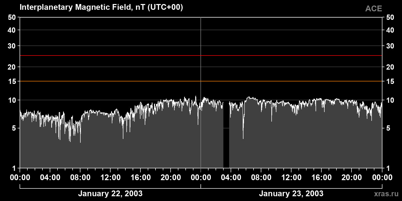 Interplanetary magnetic field induction