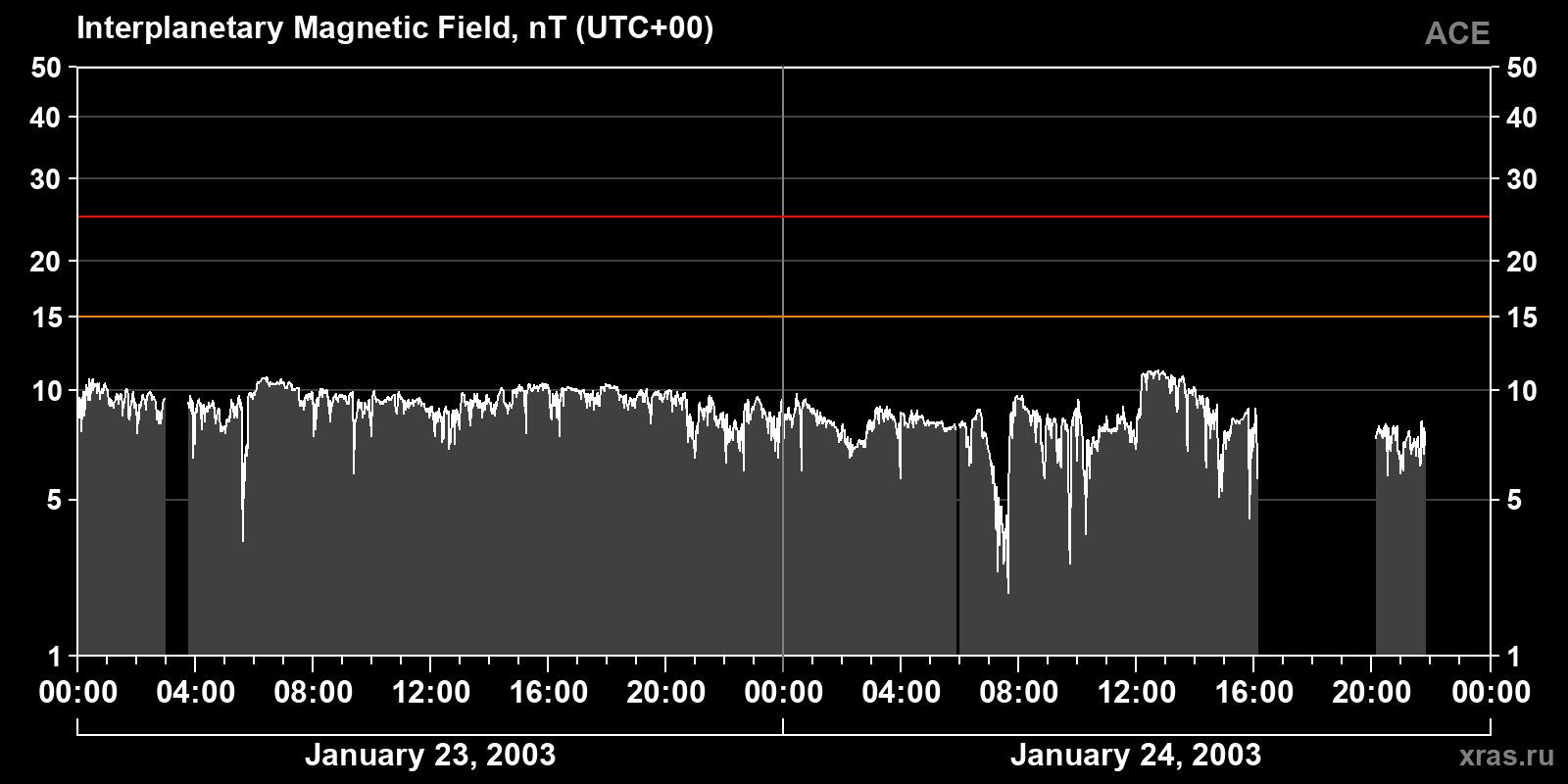 Interplanetary magnetic field induction
