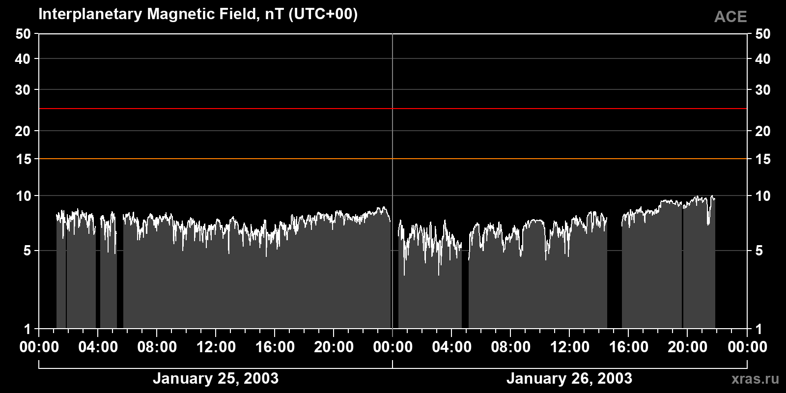 Interplanetary magnetic field induction