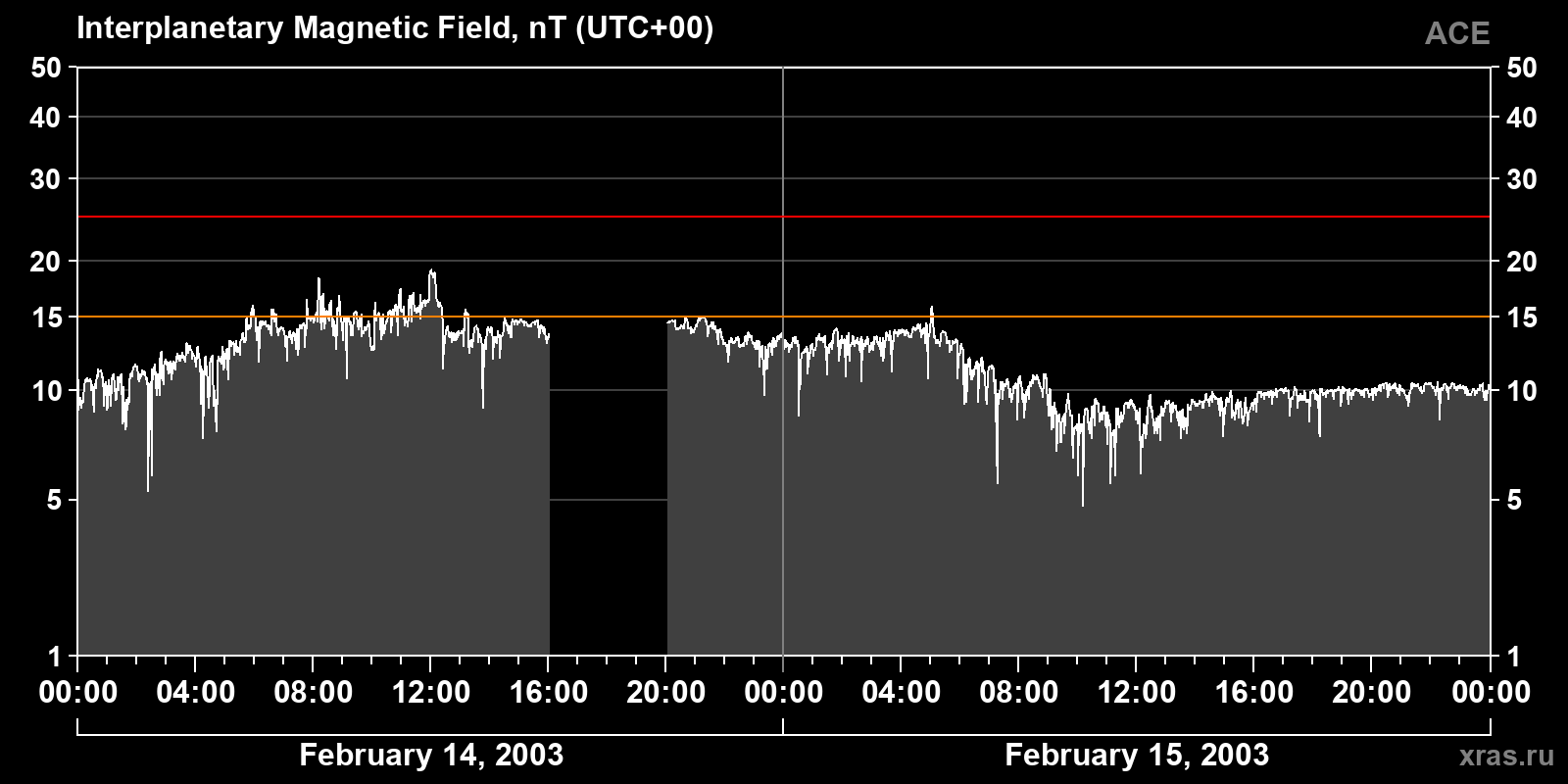 Interplanetary magnetic field induction