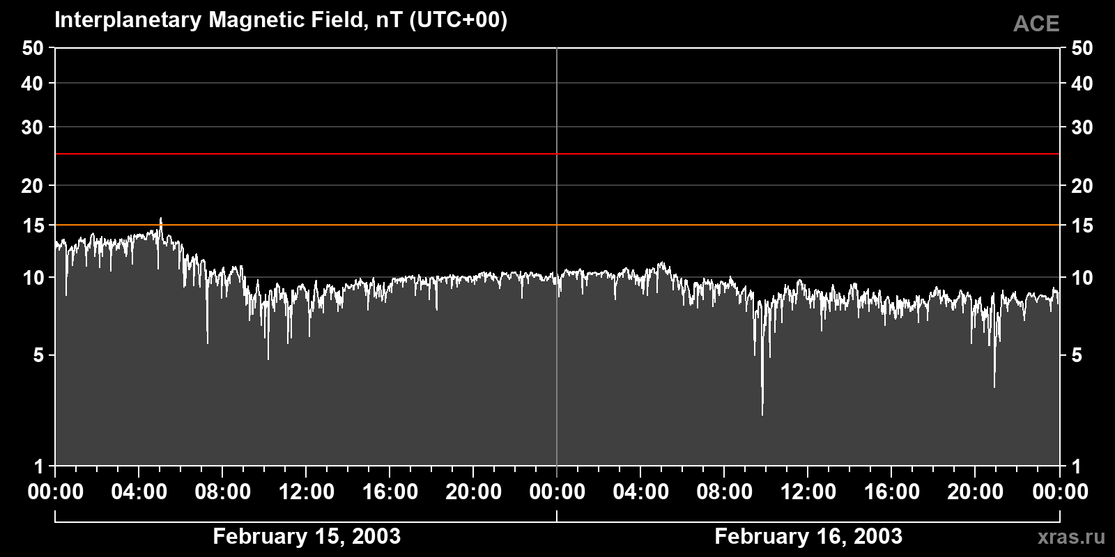 Interplanetary magnetic field induction