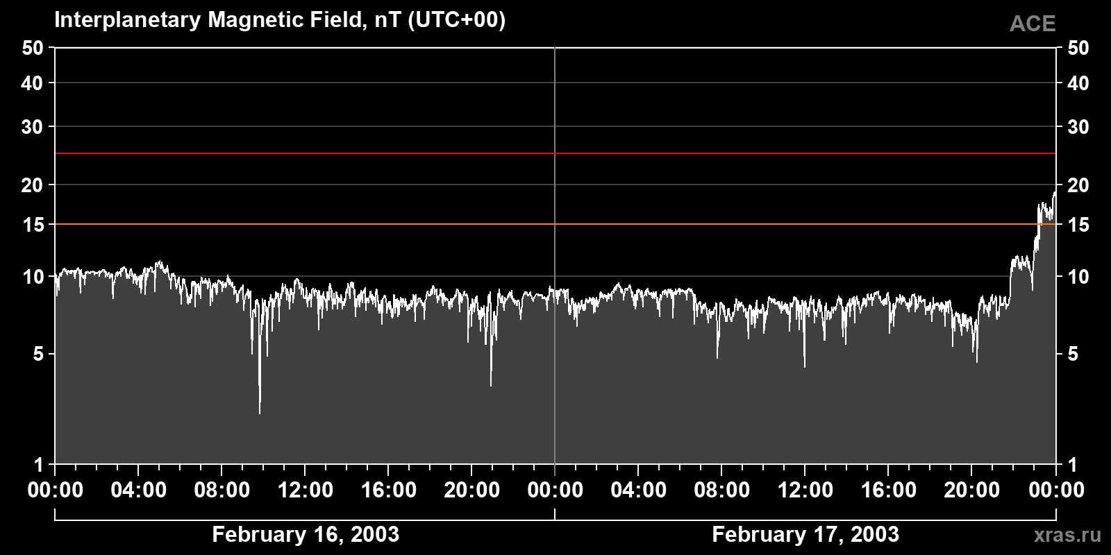 Interplanetary magnetic field induction
