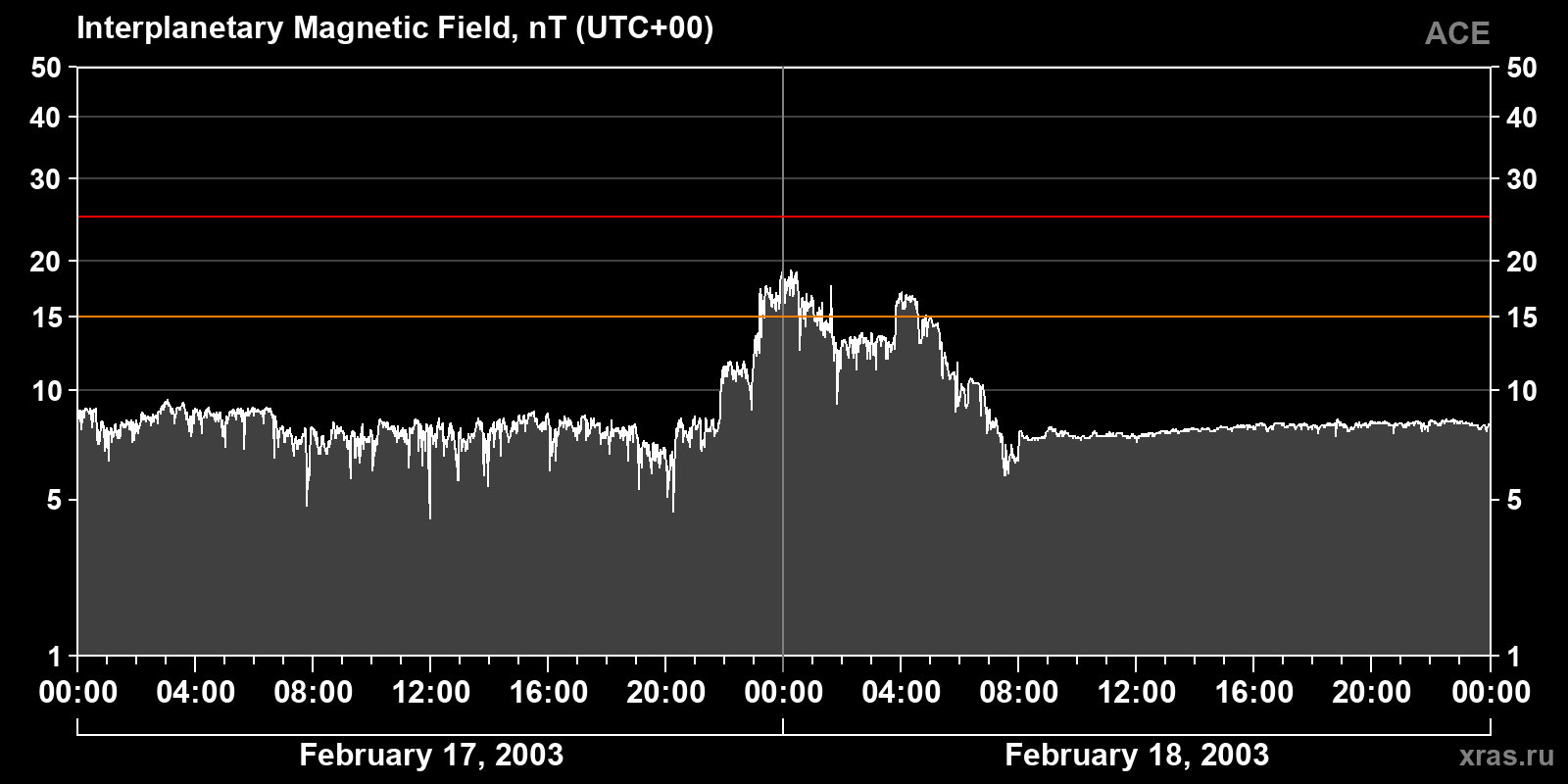 Interplanetary magnetic field induction