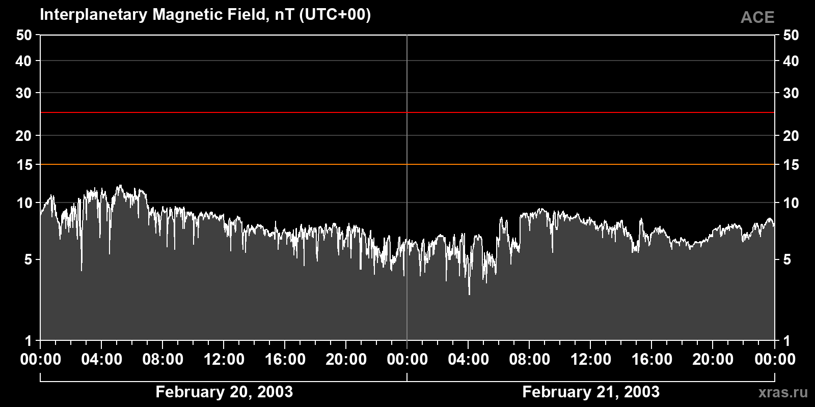 Interplanetary magnetic field induction