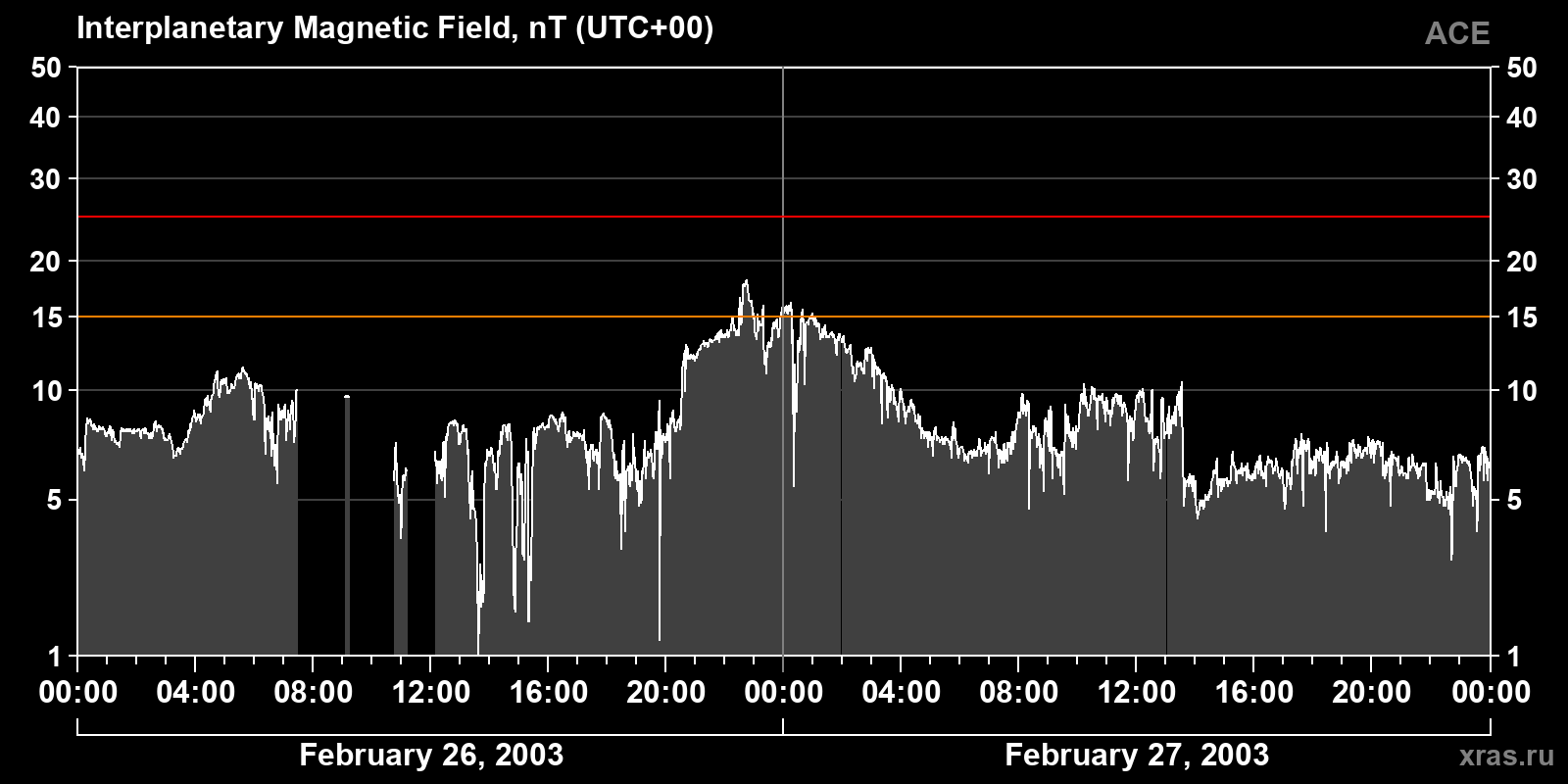 Interplanetary magnetic field induction