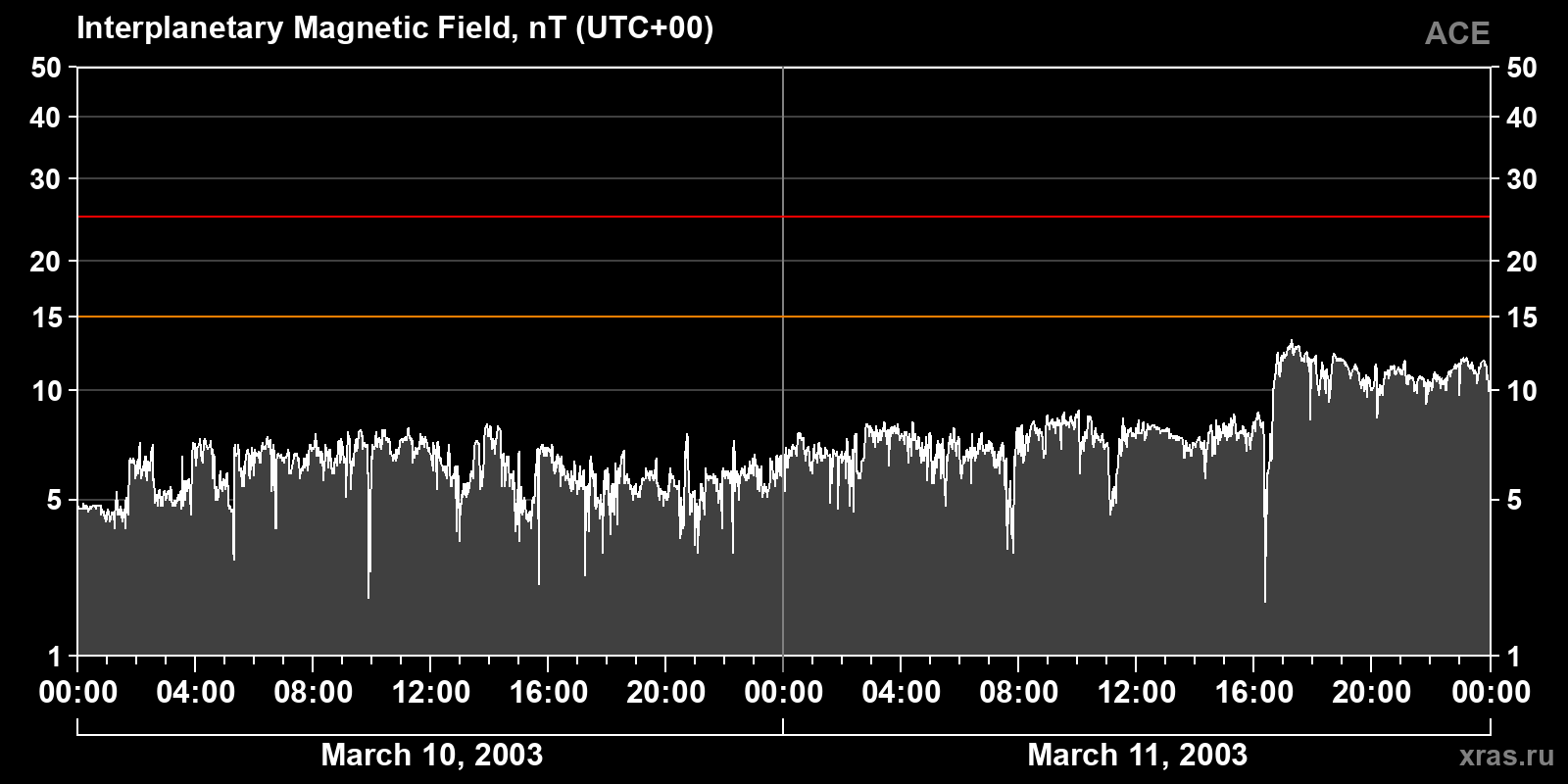 Interplanetary magnetic field induction