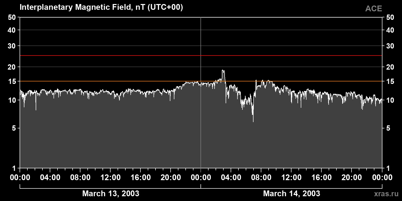 Interplanetary magnetic field induction