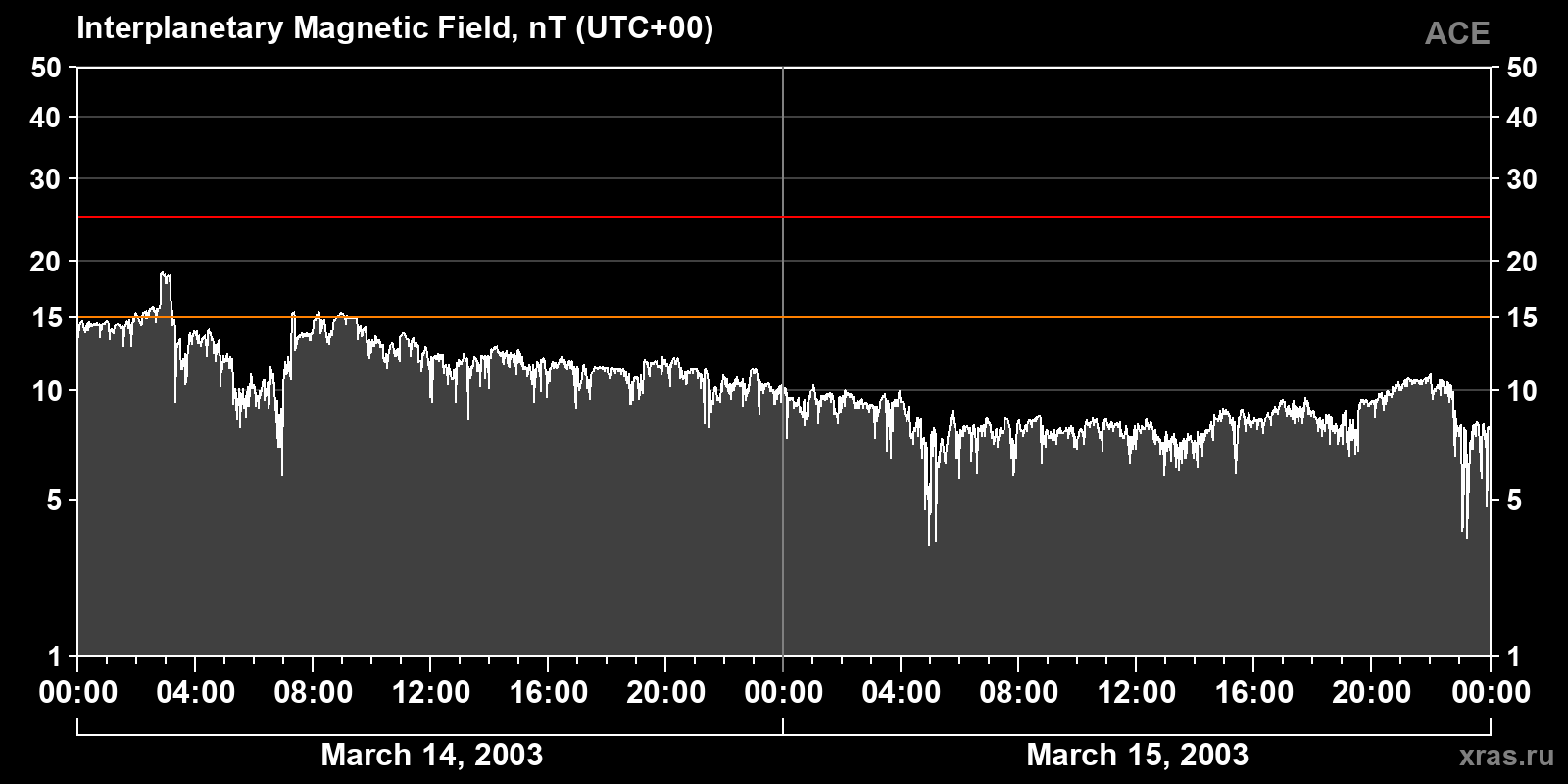 Interplanetary magnetic field induction