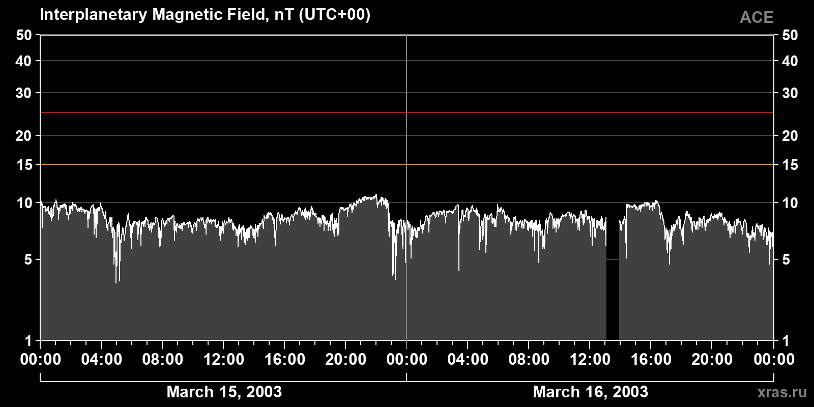 Interplanetary magnetic field induction