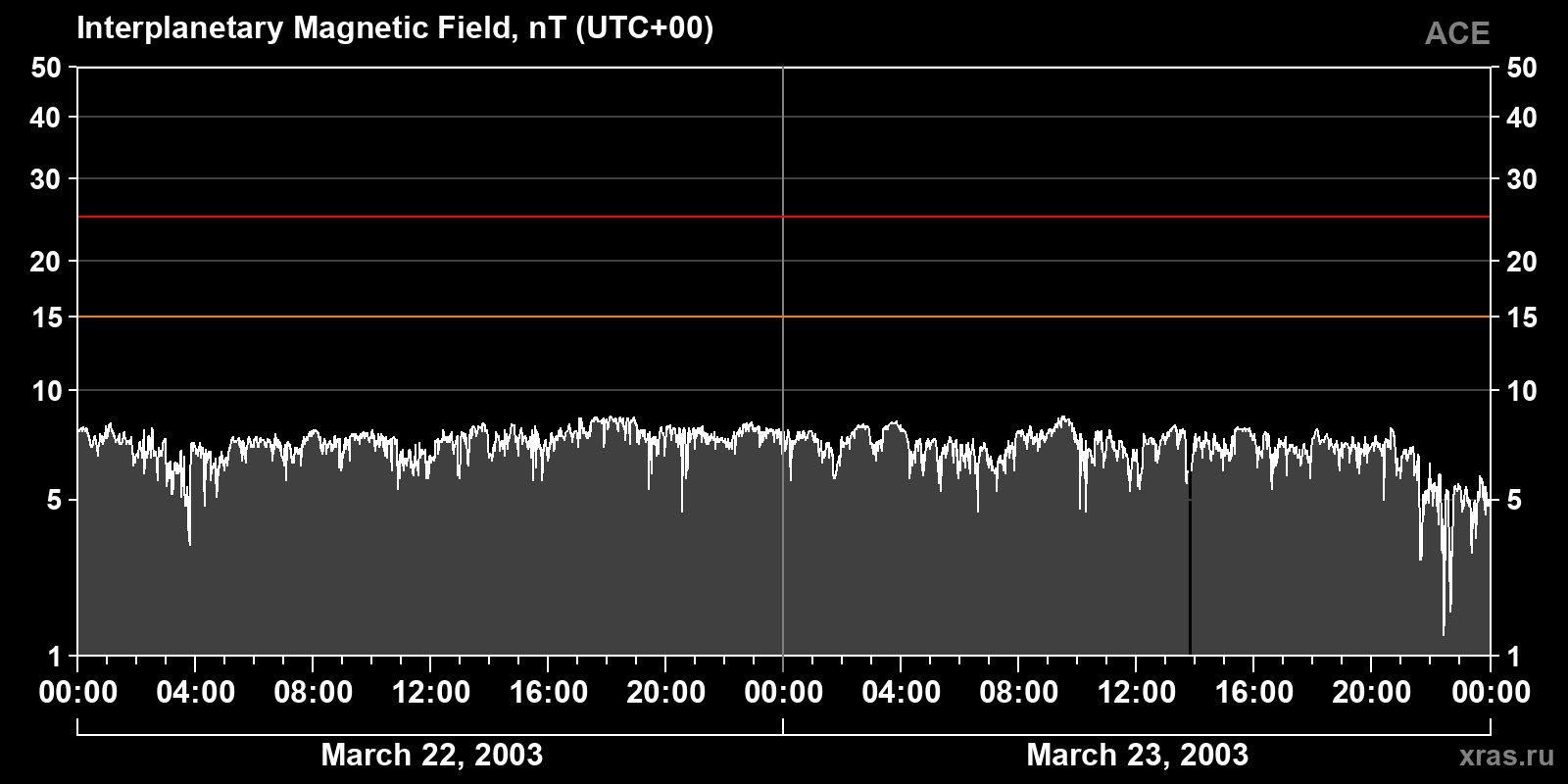 Interplanetary magnetic field induction