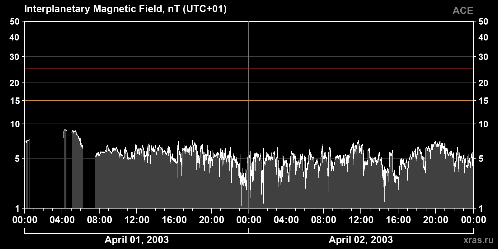 Interplanetary magnetic field induction