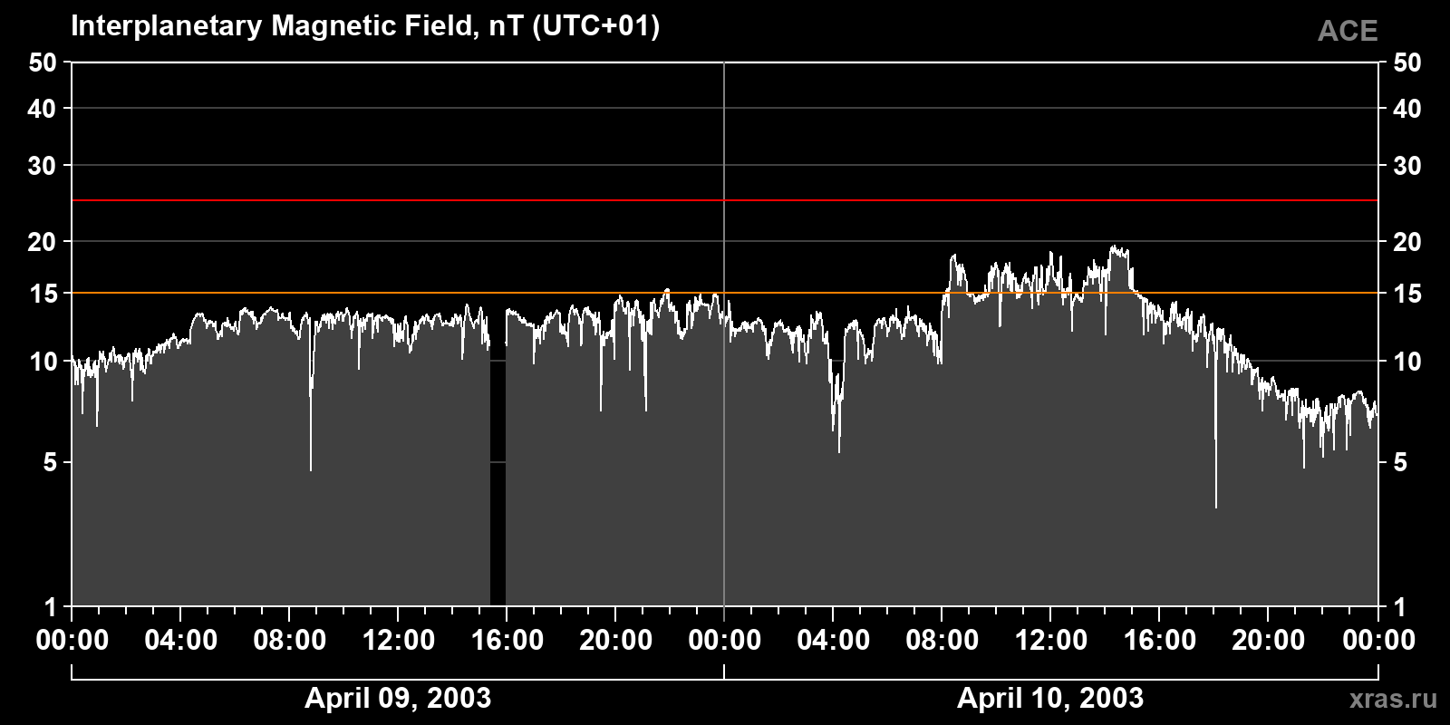 Interplanetary magnetic field induction