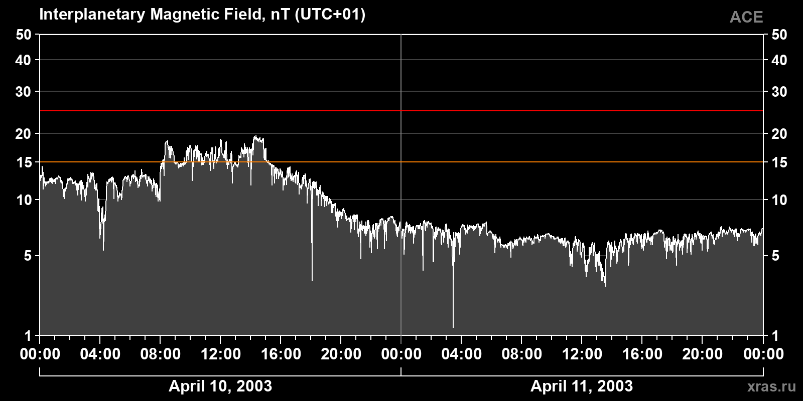 Interplanetary magnetic field induction