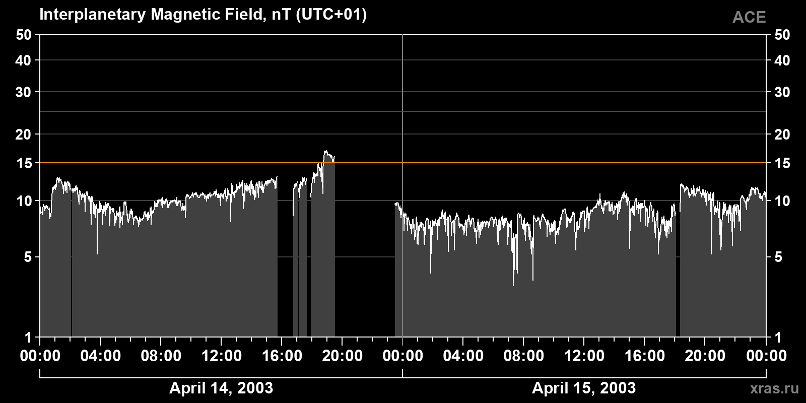 Interplanetary magnetic field induction