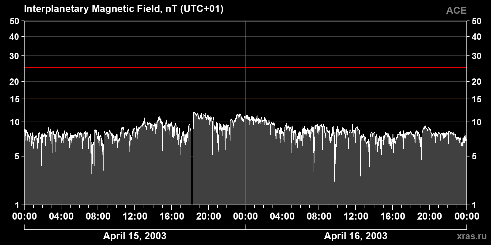 Interplanetary magnetic field induction