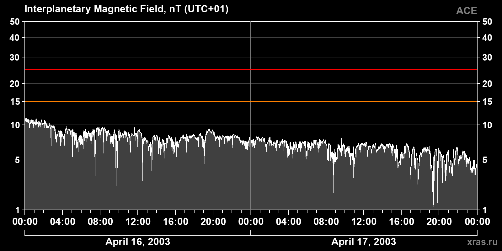 Interplanetary magnetic field induction