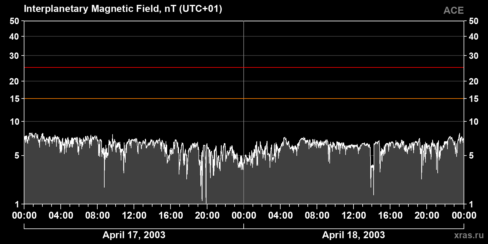 Interplanetary magnetic field induction