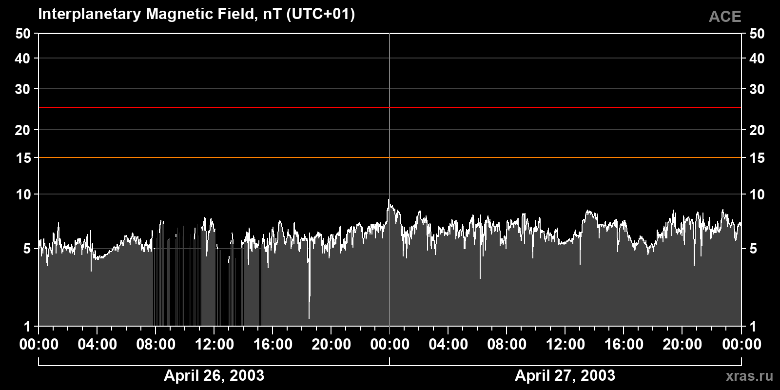 Interplanetary magnetic field induction