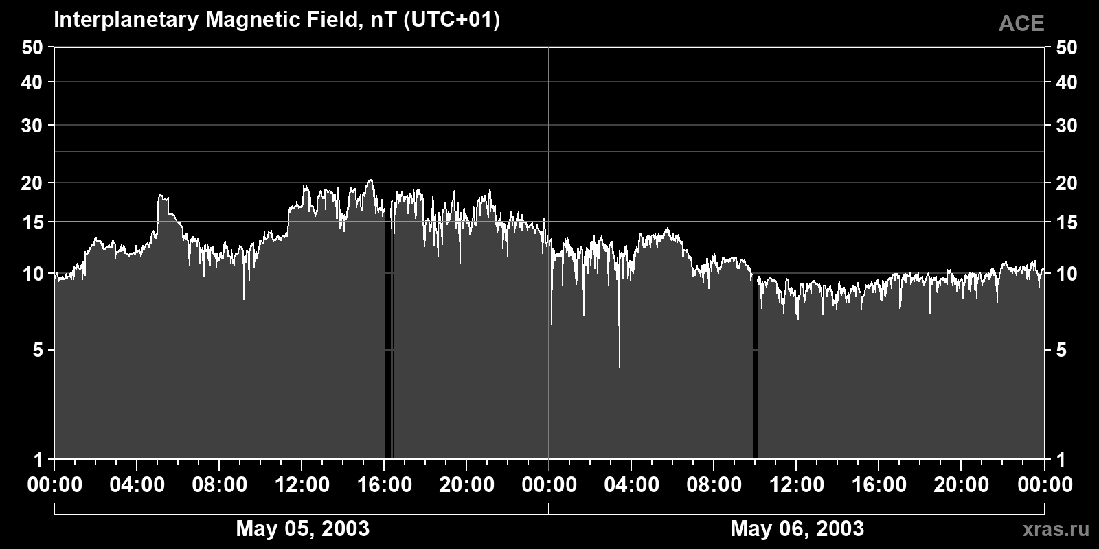 Interplanetary magnetic field induction