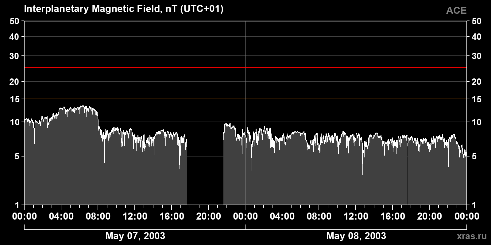 Interplanetary magnetic field induction