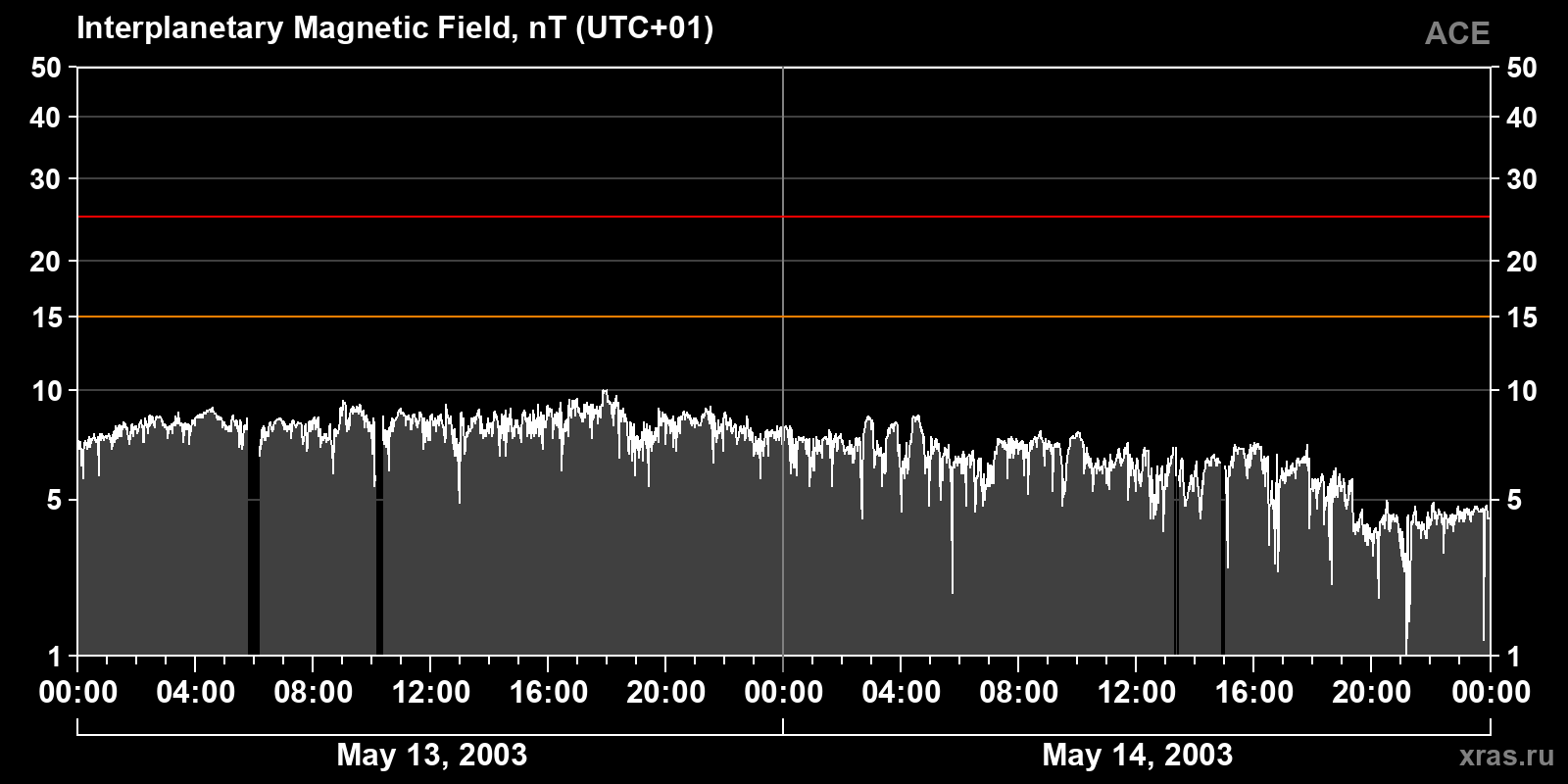 Interplanetary magnetic field induction