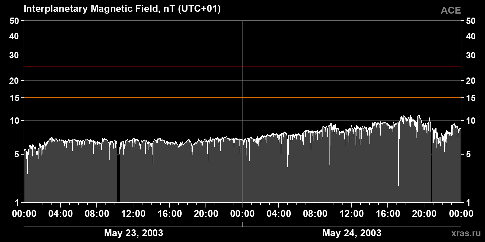 Interplanetary magnetic field induction
