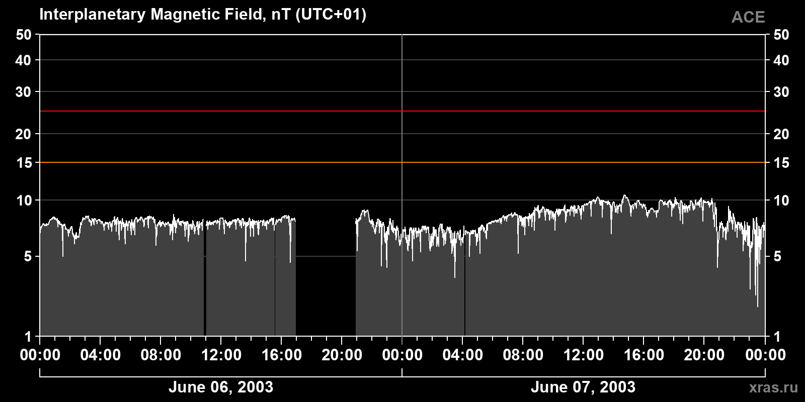 Interplanetary magnetic field induction