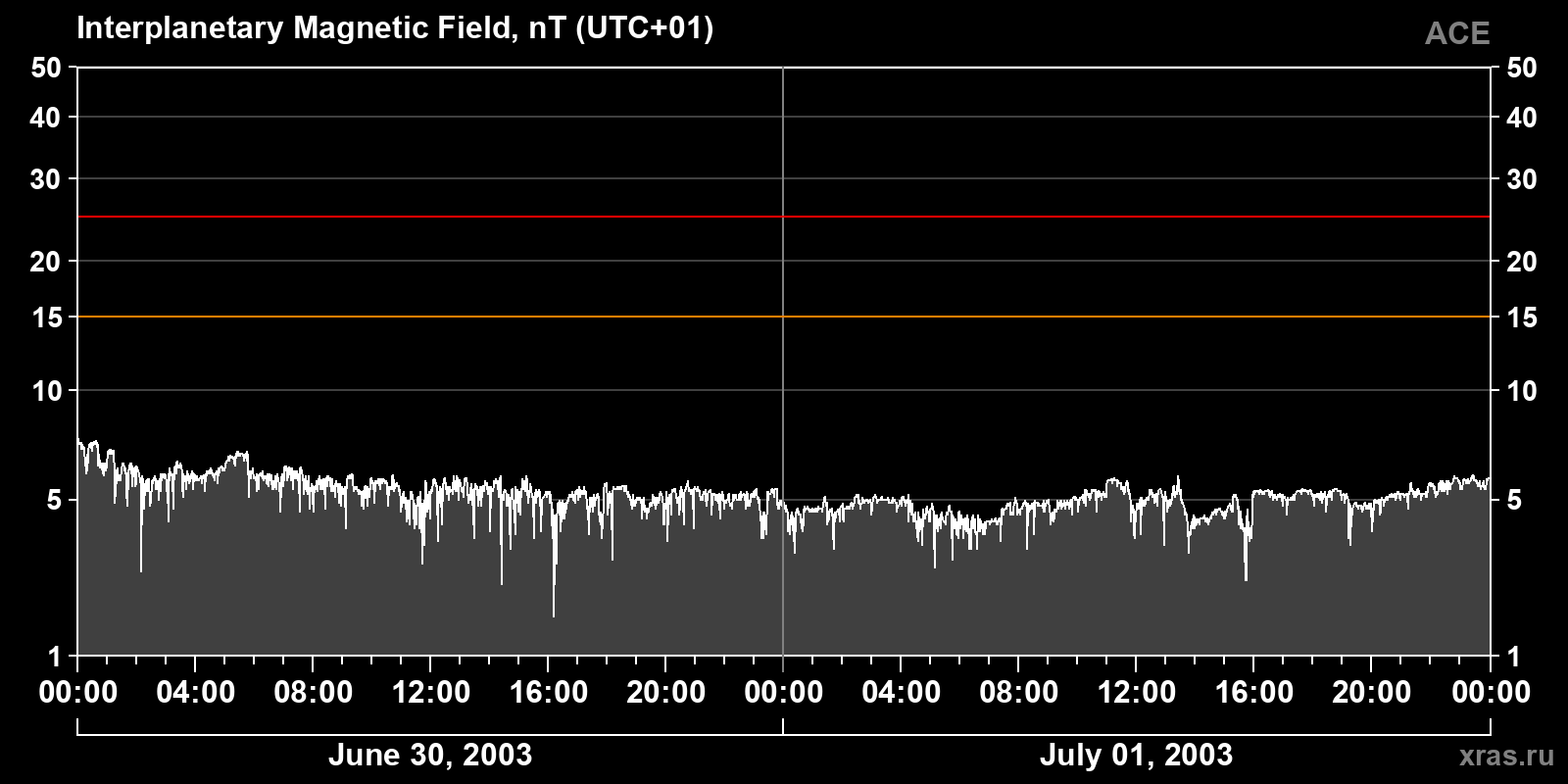Interplanetary magnetic field induction