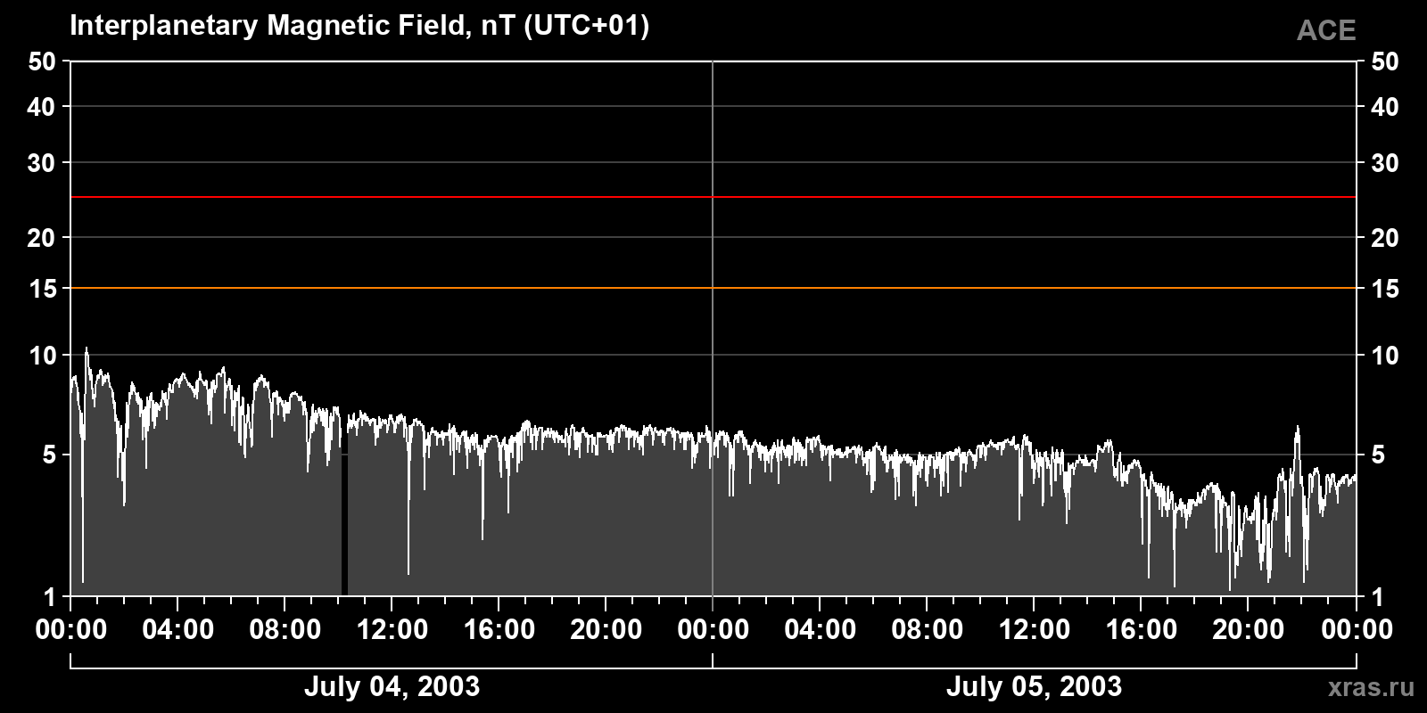 Interplanetary magnetic field induction