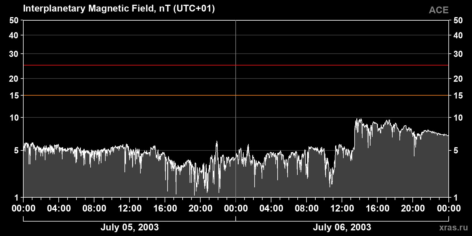 Interplanetary magnetic field induction