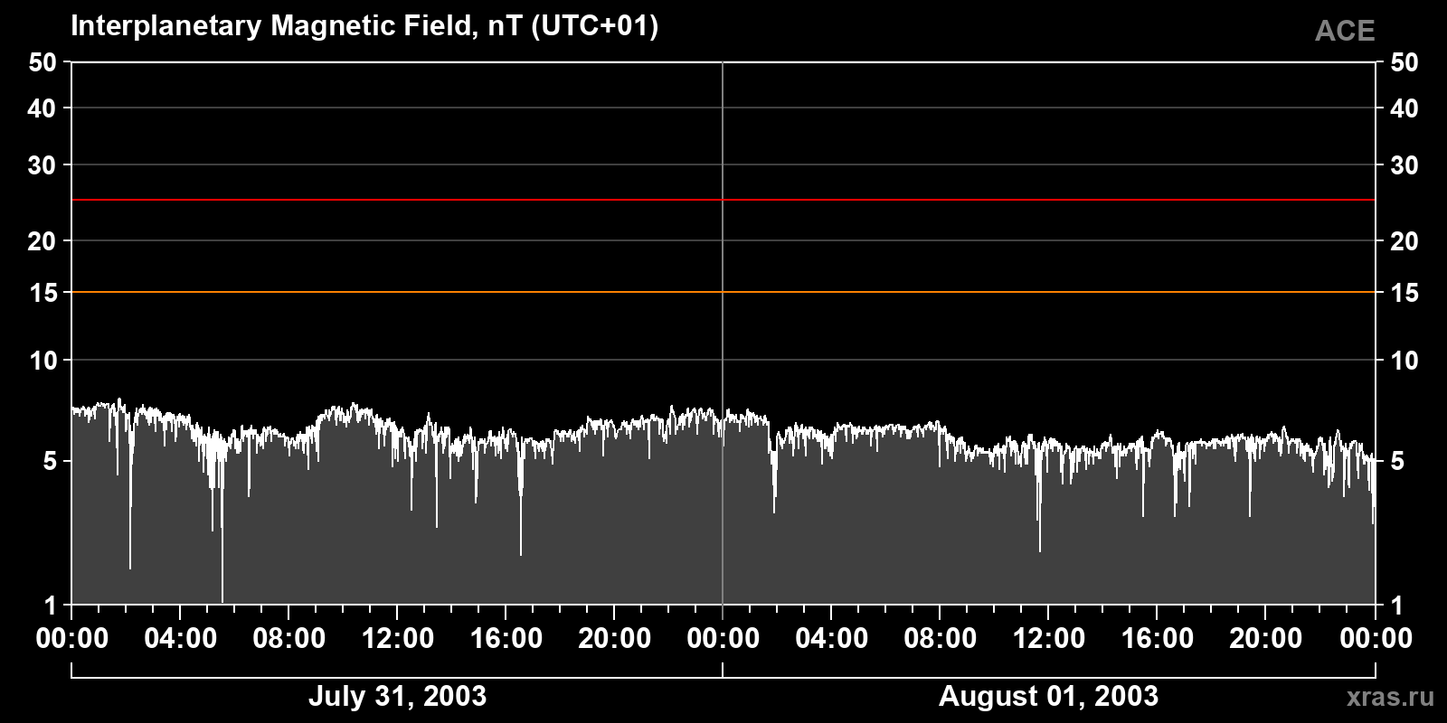 Interplanetary magnetic field induction
