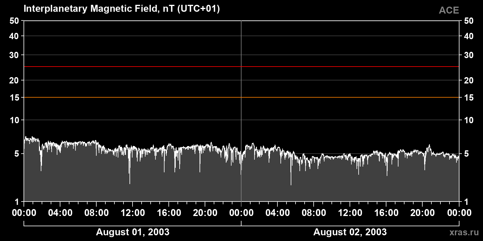 Interplanetary magnetic field induction