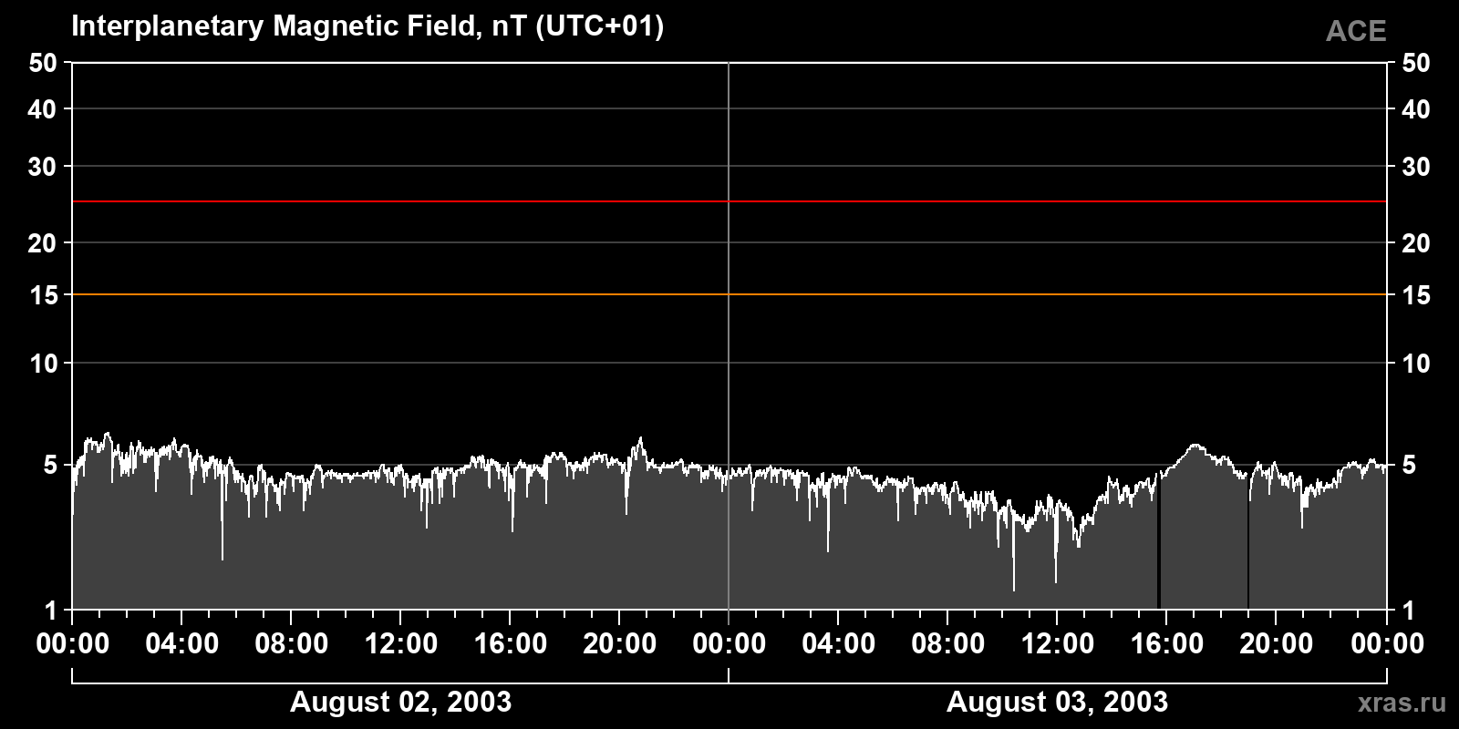 Interplanetary magnetic field induction