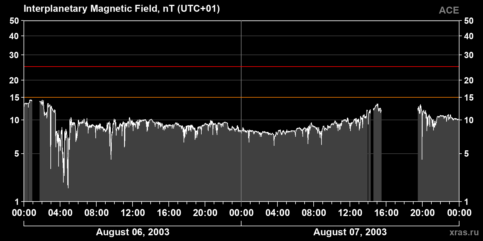 Interplanetary magnetic field induction