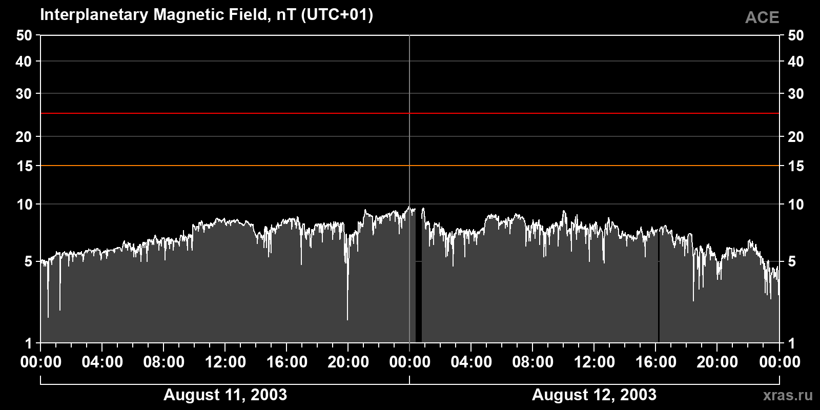 Interplanetary magnetic field induction