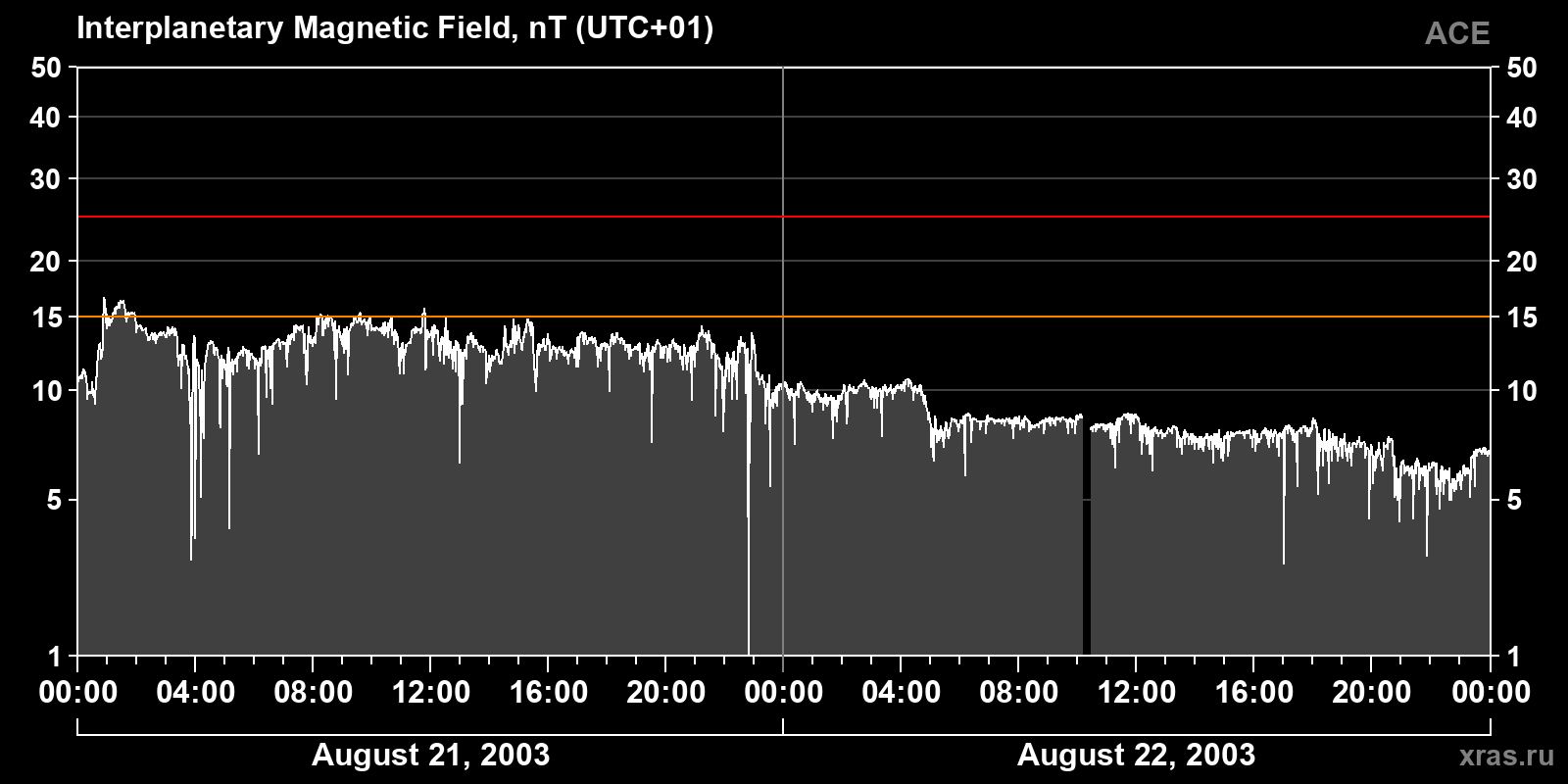Interplanetary magnetic field induction