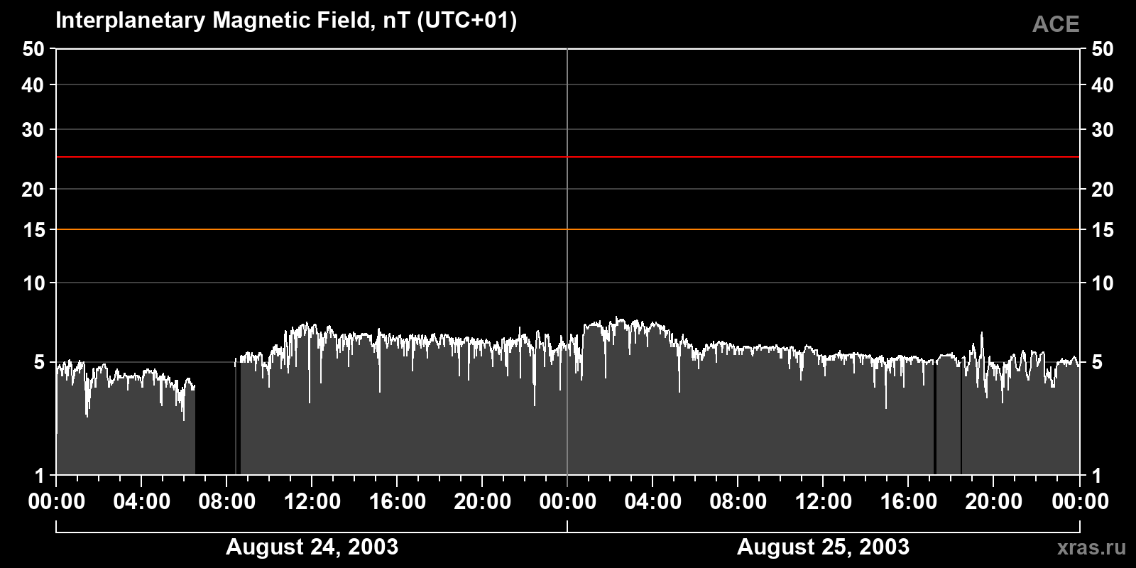 Interplanetary magnetic field induction