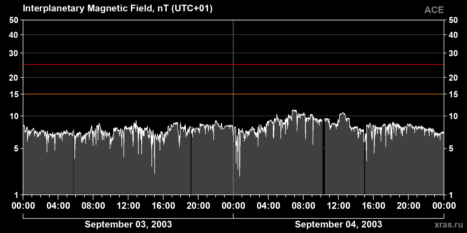 Interplanetary magnetic field induction