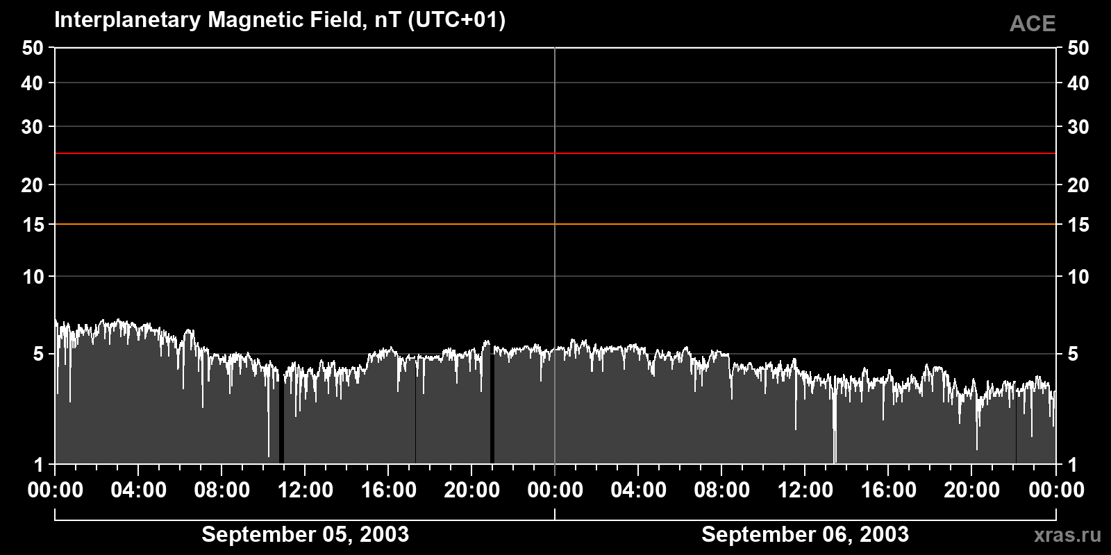 Interplanetary magnetic field induction