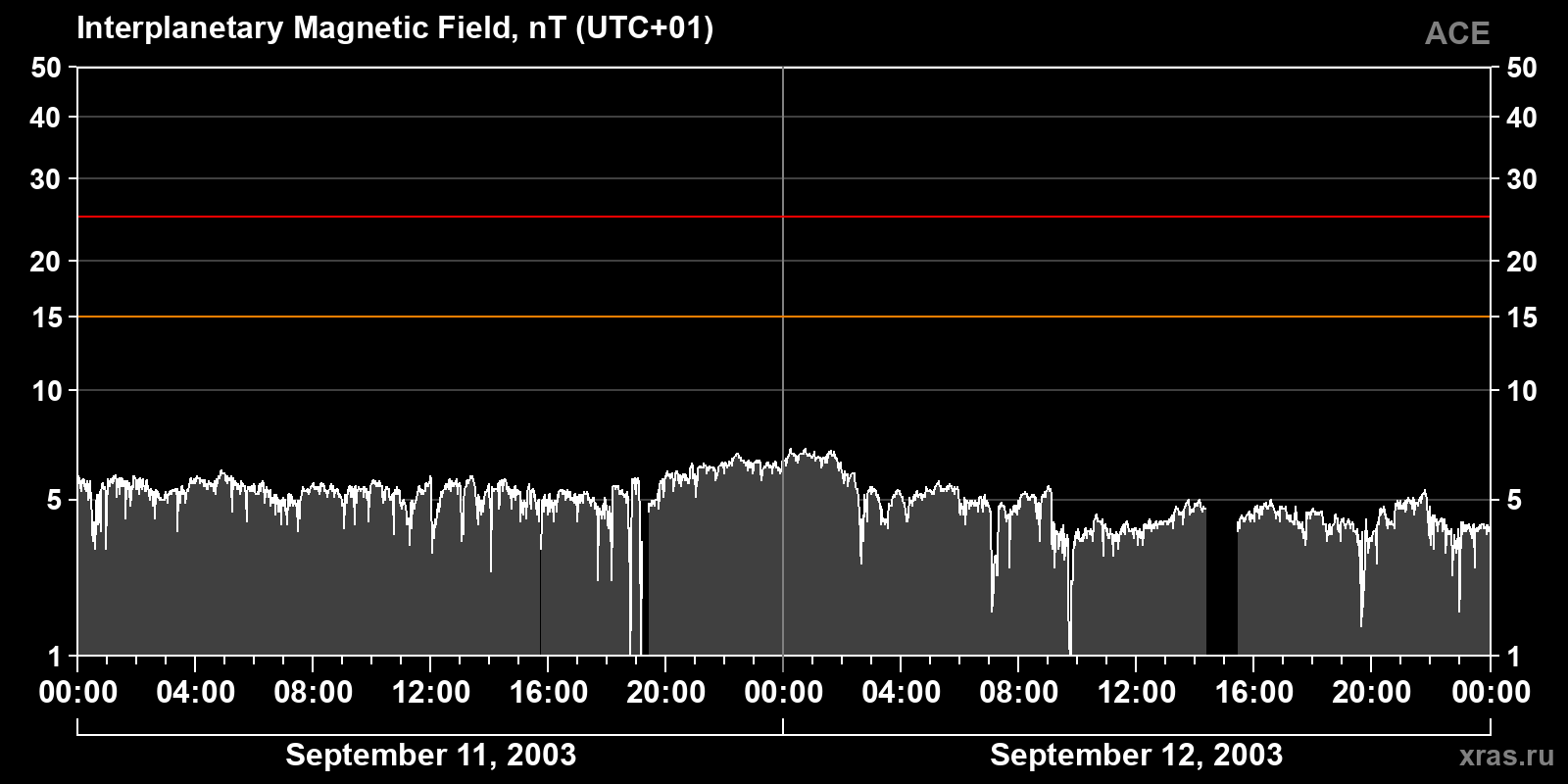 Interplanetary magnetic field induction