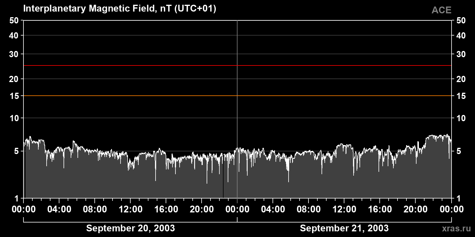 Interplanetary magnetic field induction