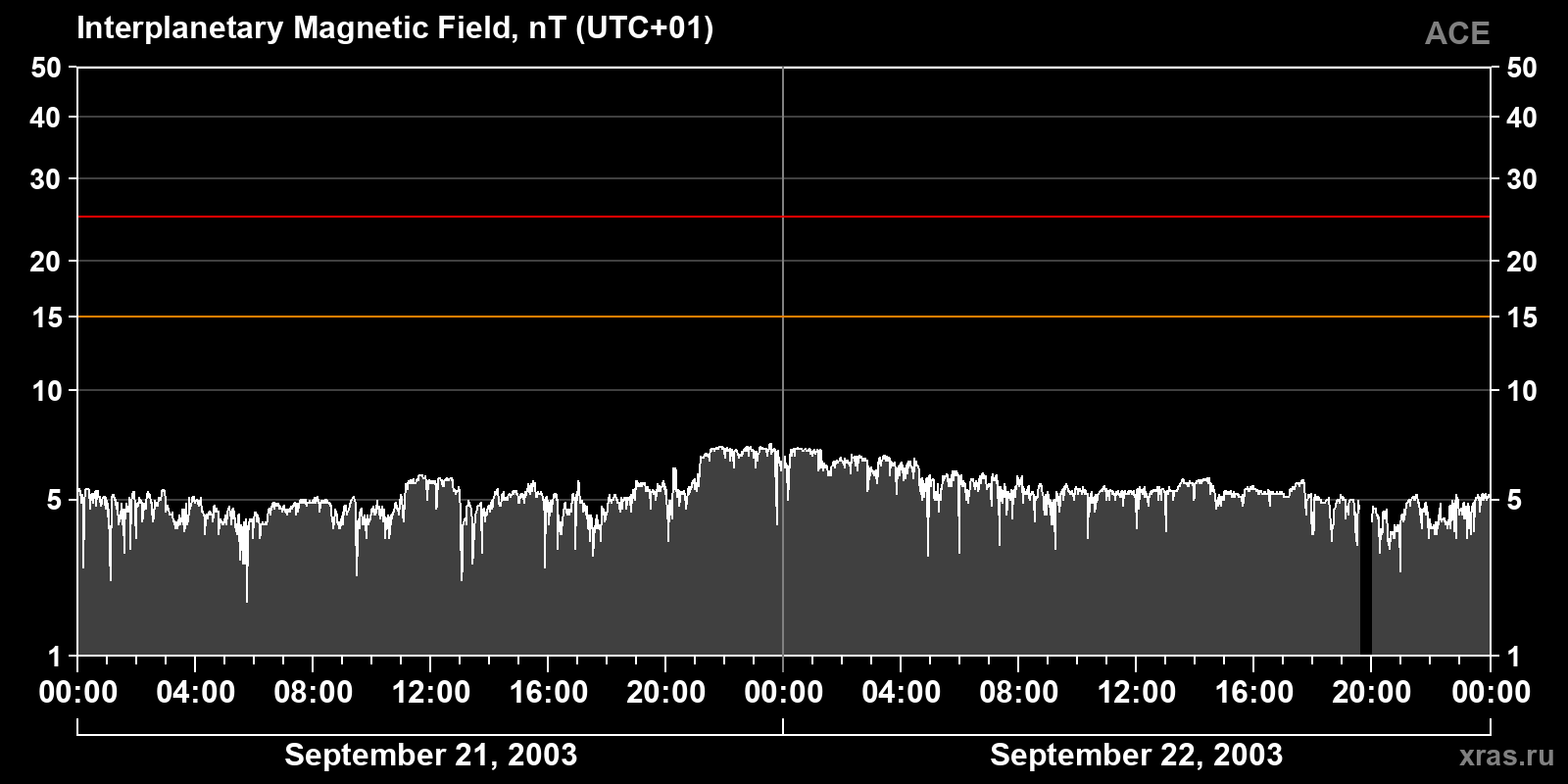 Interplanetary magnetic field induction