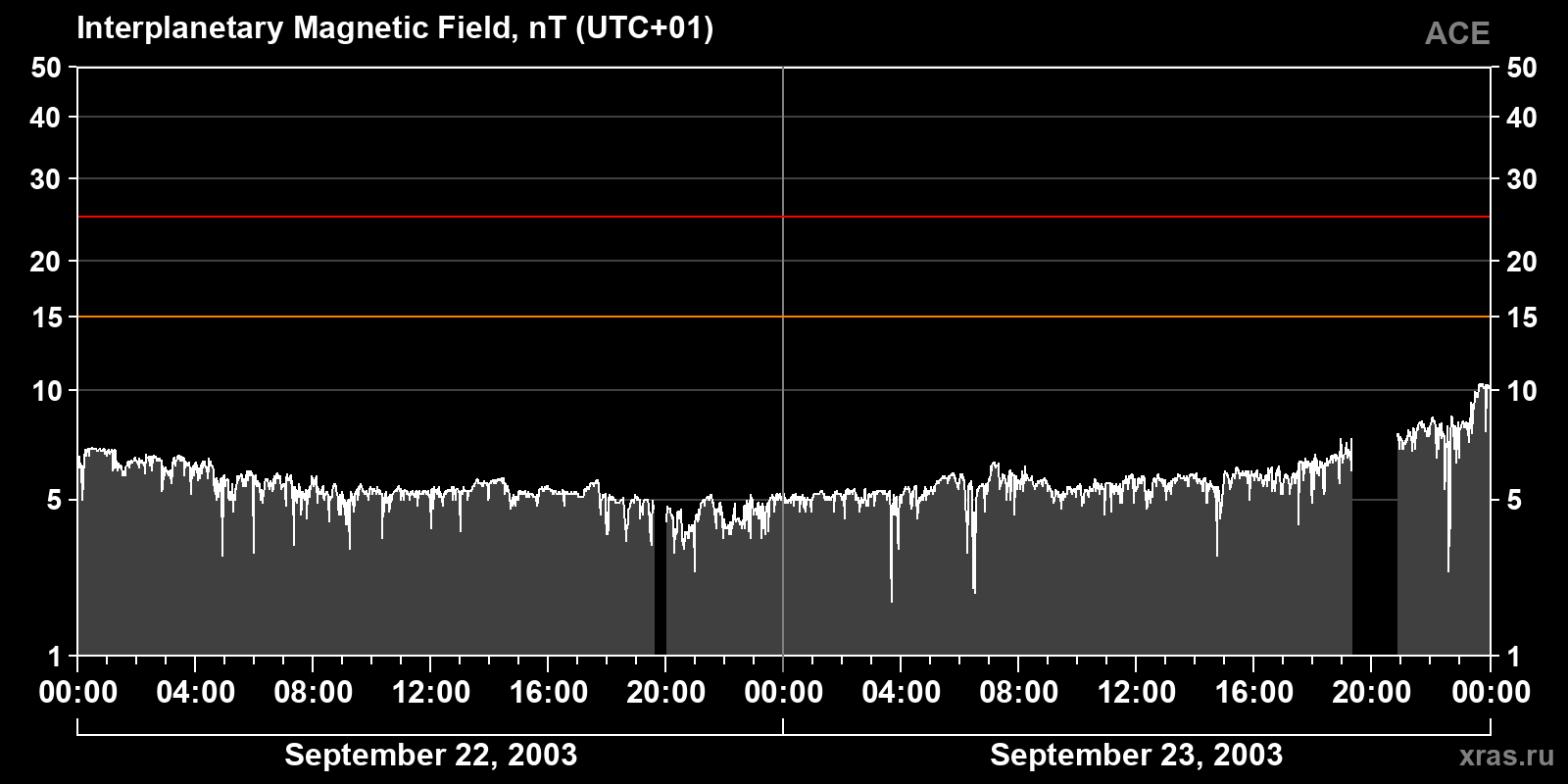 Interplanetary magnetic field induction