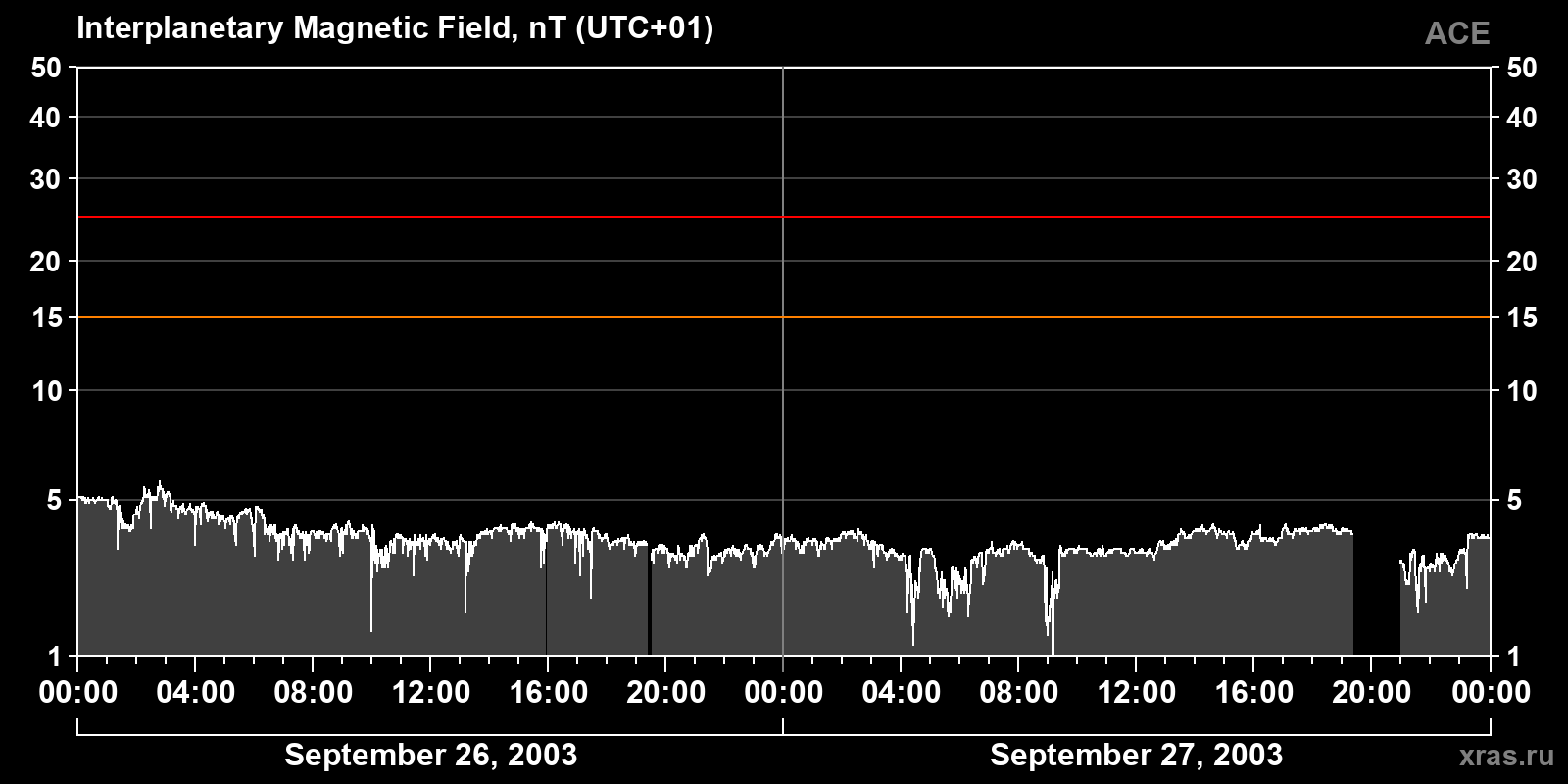 Interplanetary magnetic field induction