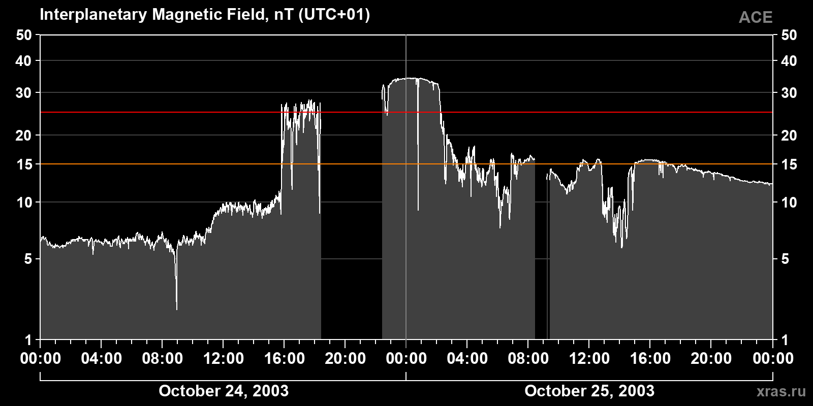 Interplanetary magnetic field induction