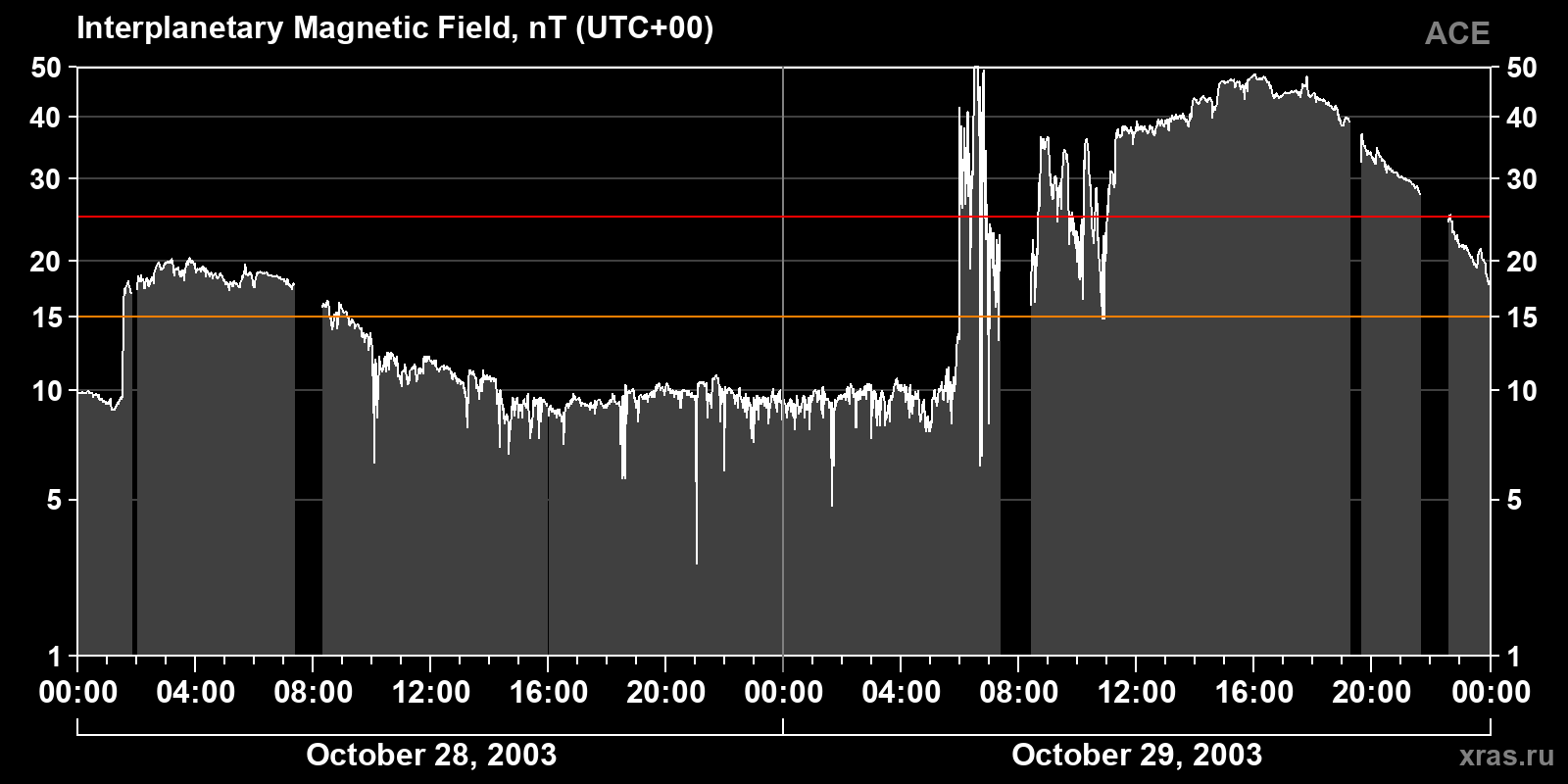 Interplanetary magnetic field induction