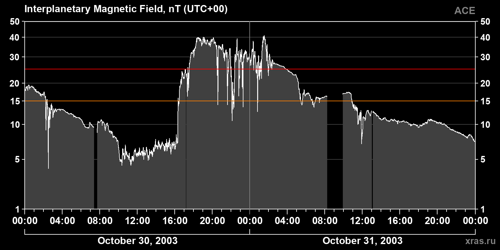 Interplanetary magnetic field induction