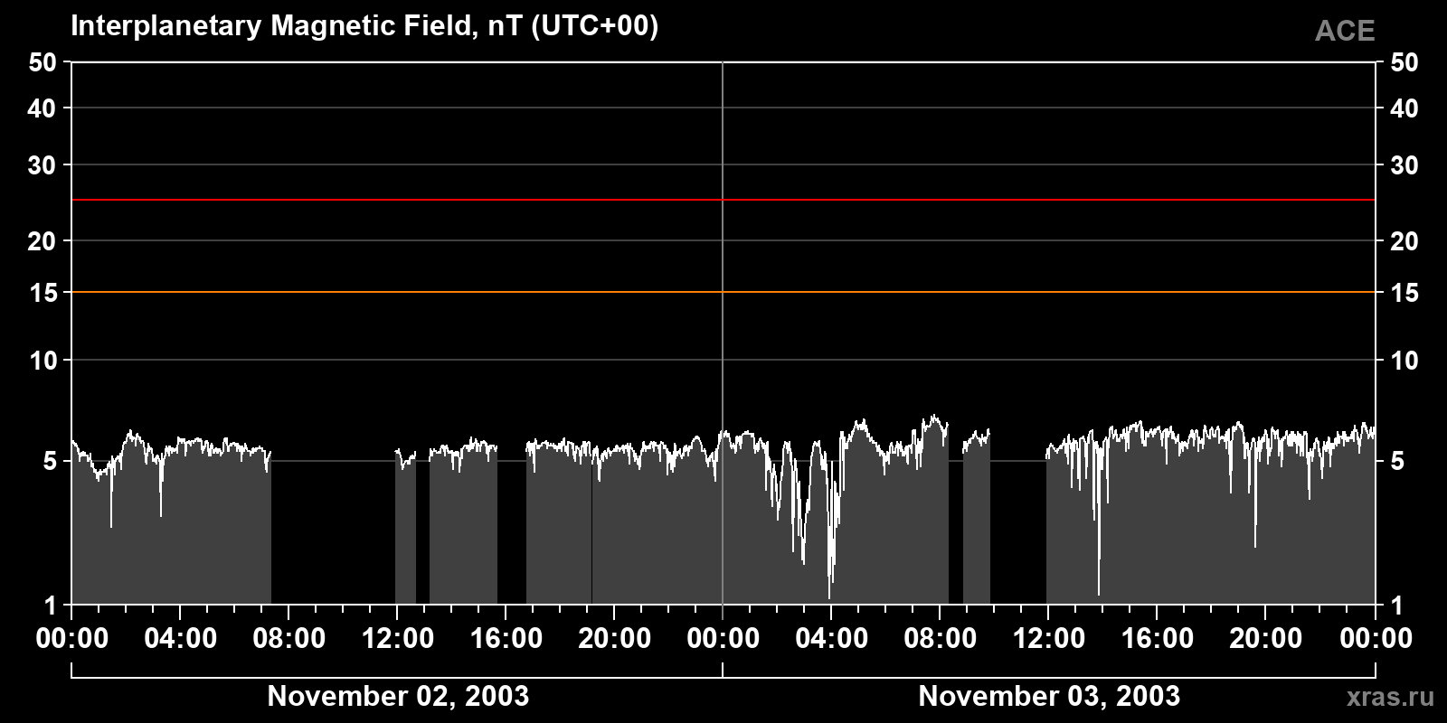 Interplanetary magnetic field induction