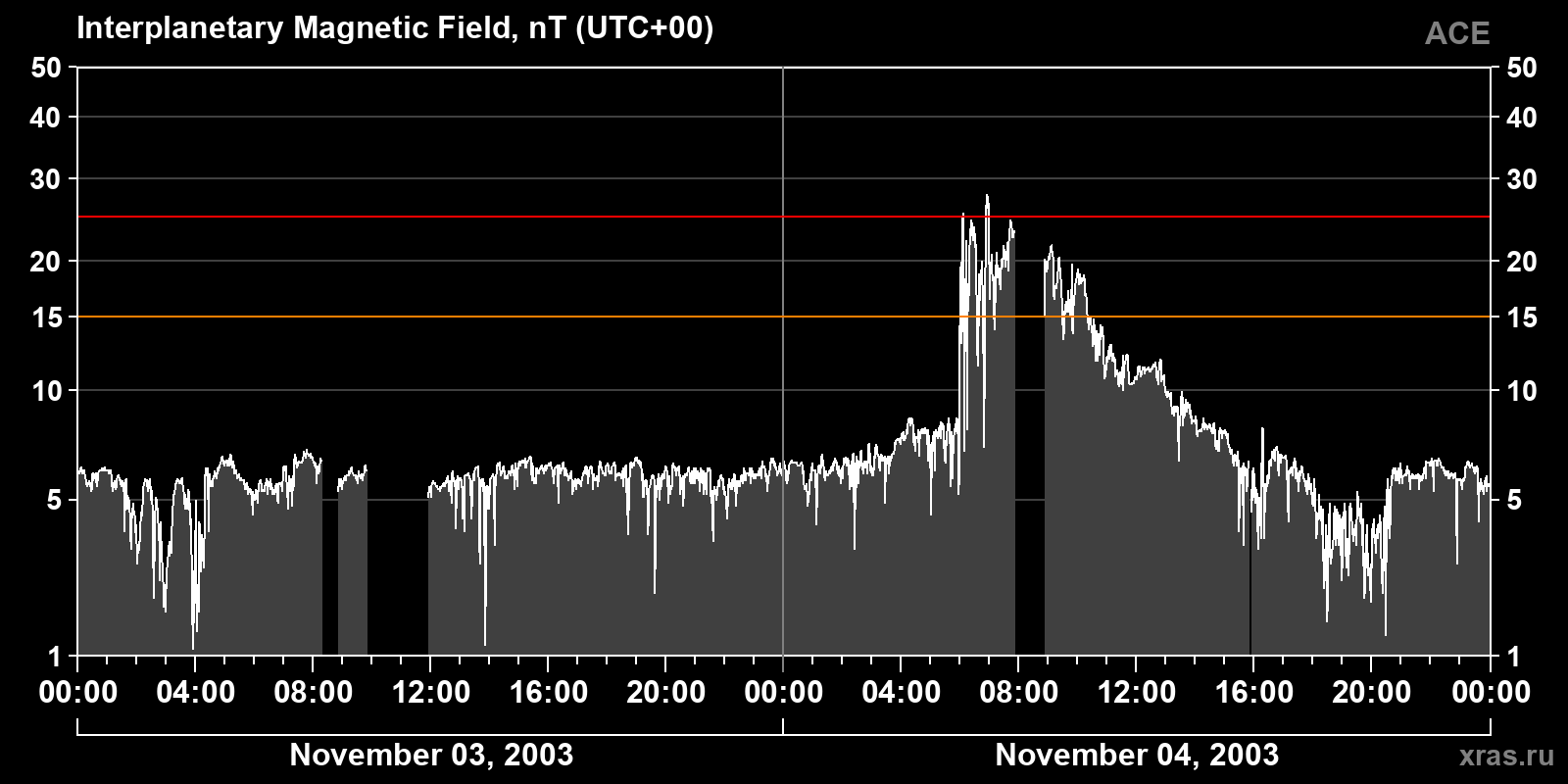 Interplanetary magnetic field induction