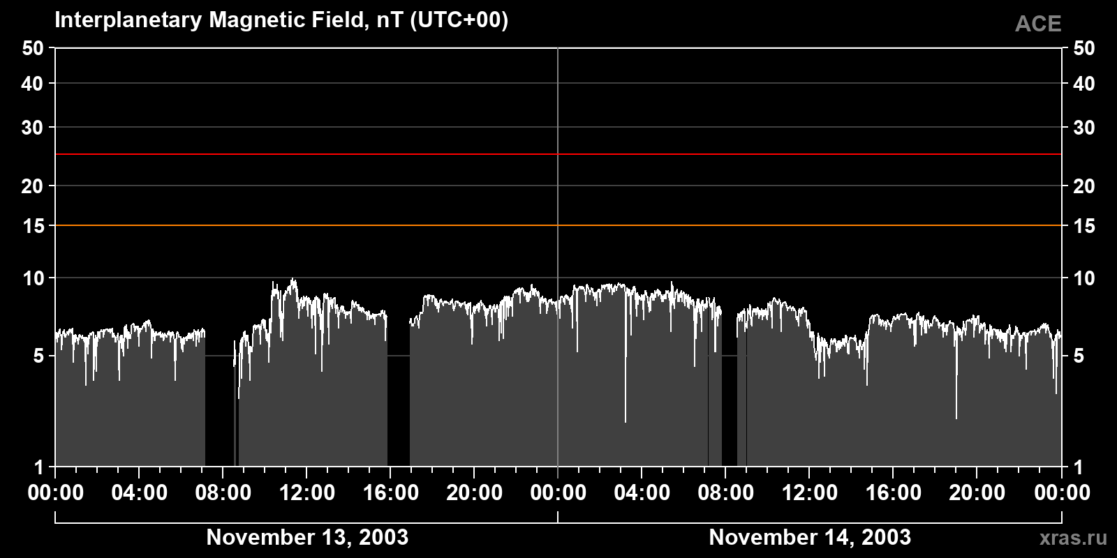 Interplanetary magnetic field induction